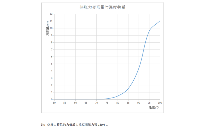 WYA-15 WYA-20温度压力安全阀温度压力性能曲线图